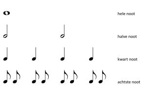 Afbeelding van een schema met muzieknoten: hele noot, kwartnoot, halve noot en achtste noten.