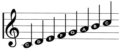 Muzieknoten c tot c op een notenbalk in de g sleutel.